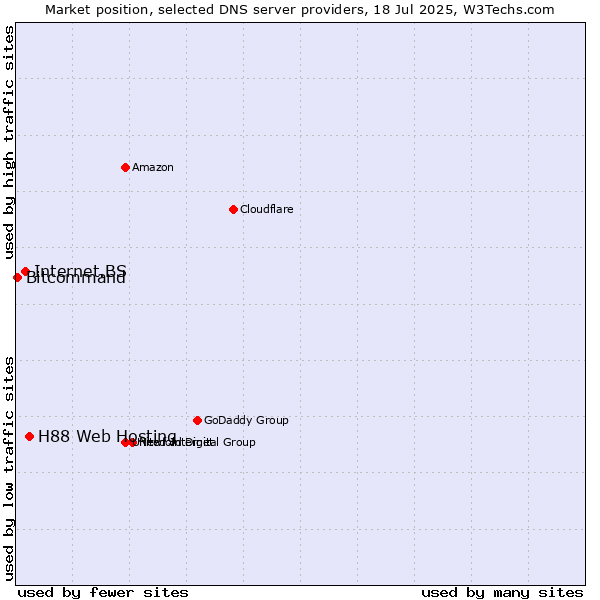 Market position of H88 Web Hosting vs. Internet.BS vs. Bitcommand