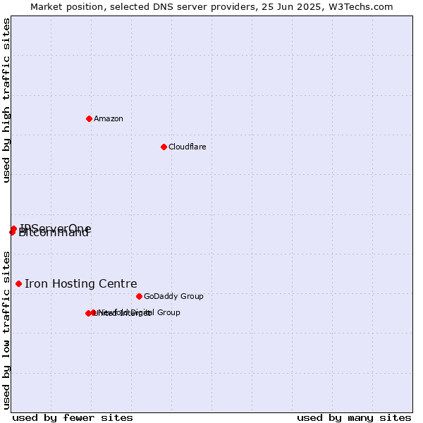 Market position of Iron Hosting Centre vs. IPServerOne vs. Bitcommand