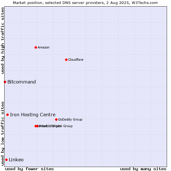 Market position of Iron Hosting Centre vs. Linkeo vs. Bitcommand
