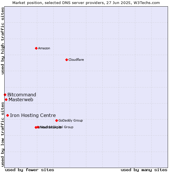 Market position of Iron Hosting Centre vs. Masterweb vs. Bitcommand