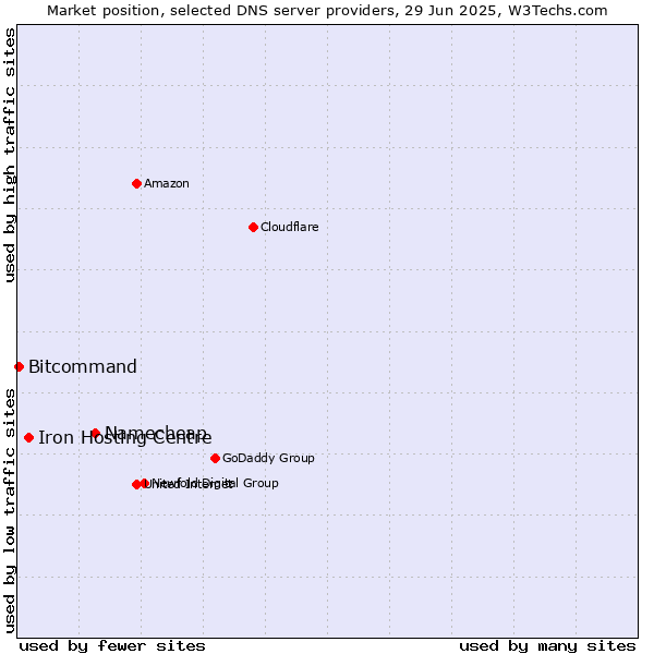 Market position of Namecheap vs. Iron Hosting Centre vs. Bitcommand