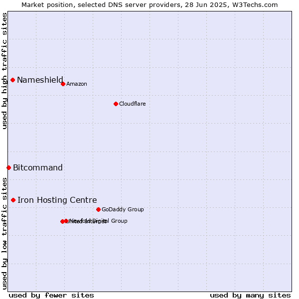 Market position of Iron Hosting Centre vs. Nameshield vs. Bitcommand