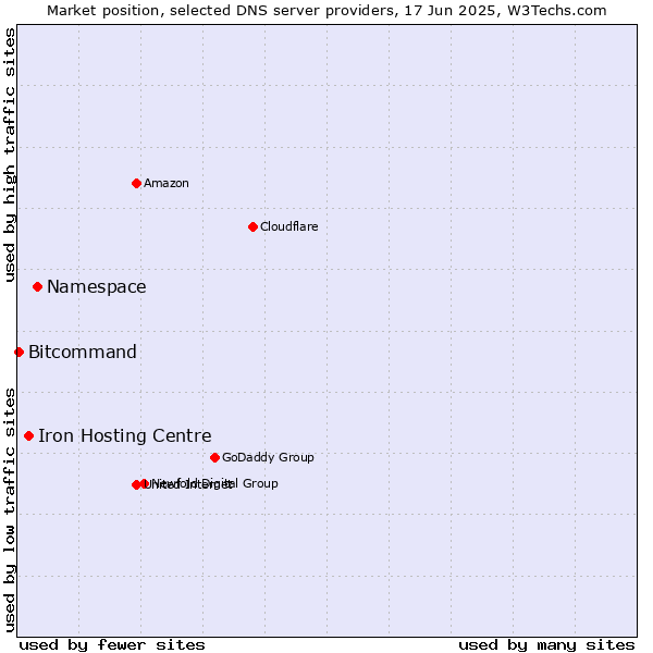 Market position of Namespace vs. Iron Hosting Centre vs. Bitcommand