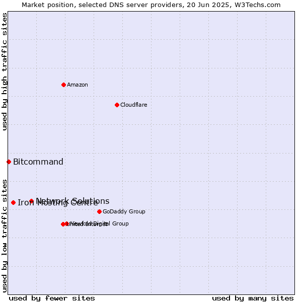 Market position of Network Solutions vs. Iron Hosting Centre vs. Bitcommand
