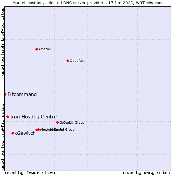 Market position of o2switch vs. Iron Hosting Centre vs. Bitcommand