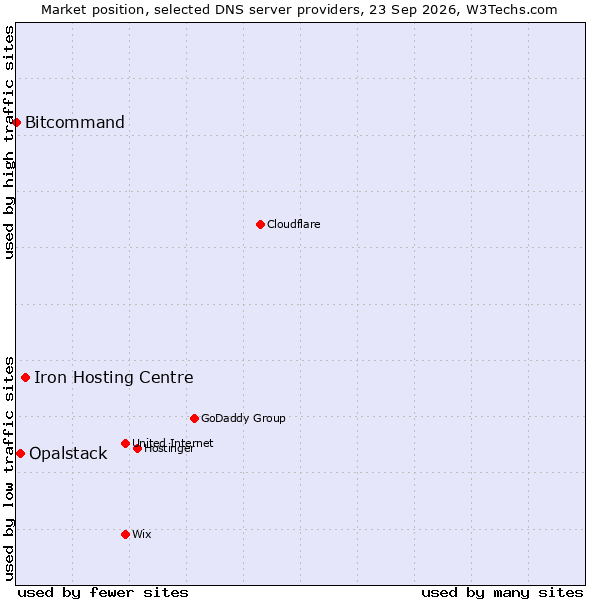 Market position of Iron Hosting Centre vs. Opalstack vs. Bitcommand