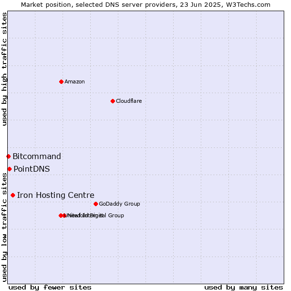 Market position of Iron Hosting Centre vs. PointDNS vs. Bitcommand