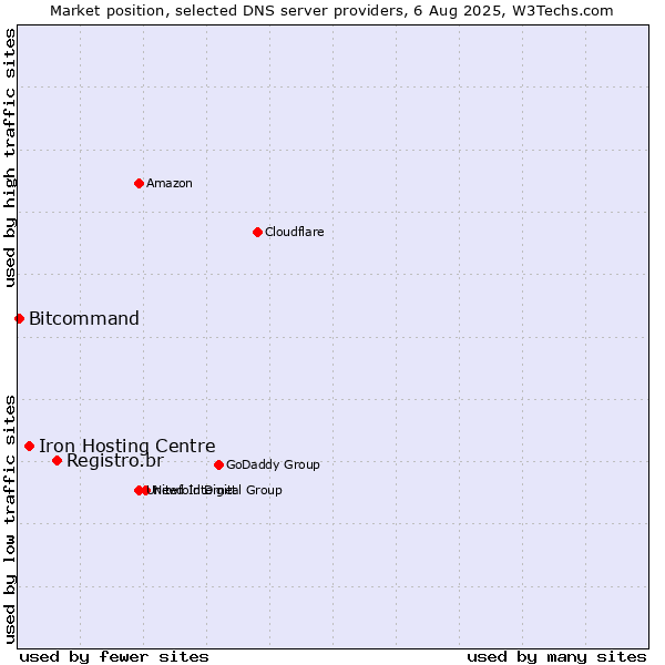 Market position of Registro.br vs. Iron Hosting Centre vs. Bitcommand