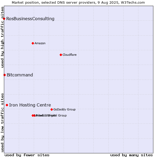 Market position of Iron Hosting Centre vs. Bitcommand vs. RosBusinessConsulting