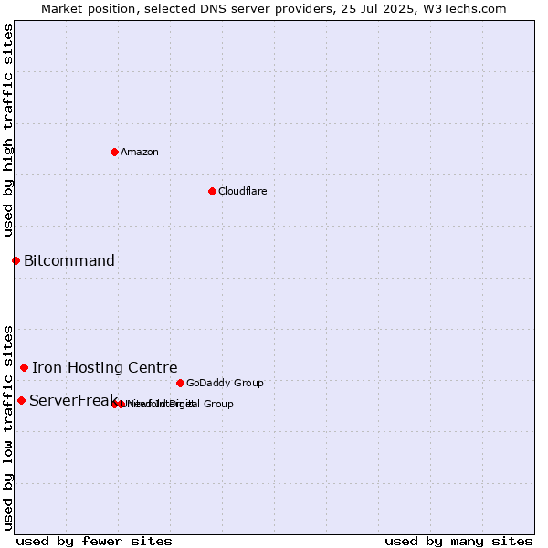 Market position of Iron Hosting Centre vs. ServerFreak vs. Bitcommand