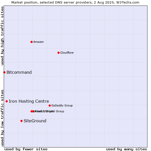 Market position of SiteGround vs. Iron Hosting Centre vs. Bitcommand