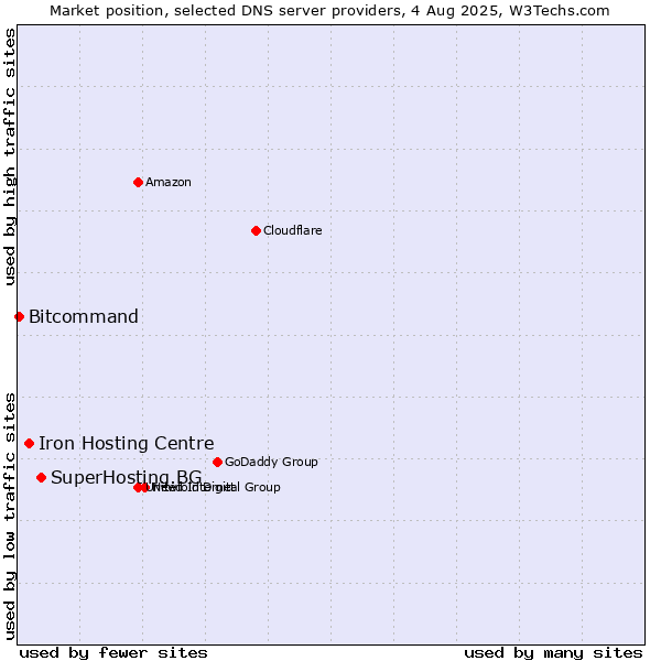 Market position of SuperHosting.BG vs. Iron Hosting Centre vs. Bitcommand