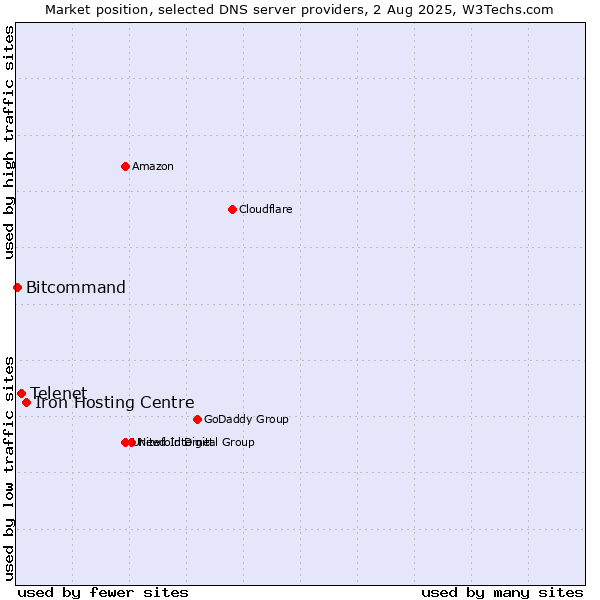 Market position of Iron Hosting Centre vs. Telenet vs. Bitcommand