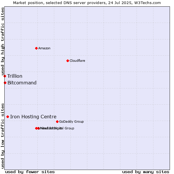Market position of Iron Hosting Centre vs. Bitcommand vs. Trillion