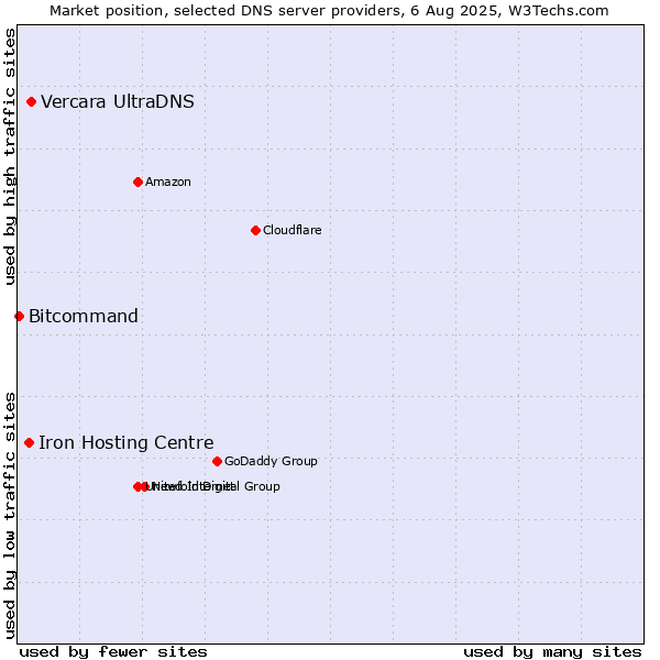 Market position of Vercara UltraDNS vs. Iron Hosting Centre vs. Bitcommand