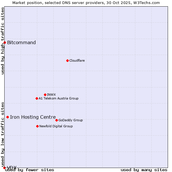 Market position of Iron Hosting Centre vs. Bitcommand vs. VDX