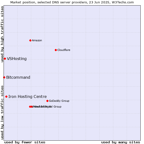 Market position of Iron Hosting Centre vs. VSHosting vs. Bitcommand