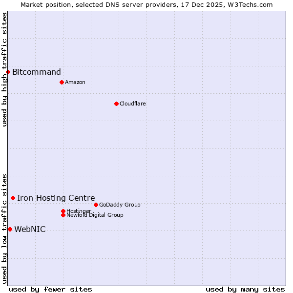 Market position of Iron Hosting Centre vs. WebNIC vs. Bitcommand