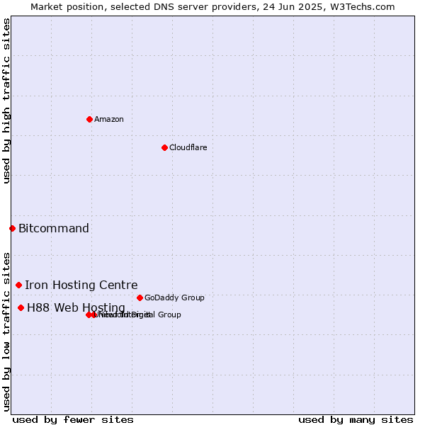 Market position of H88 Web Hosting vs. Iron Hosting Centre vs. Bitcommand