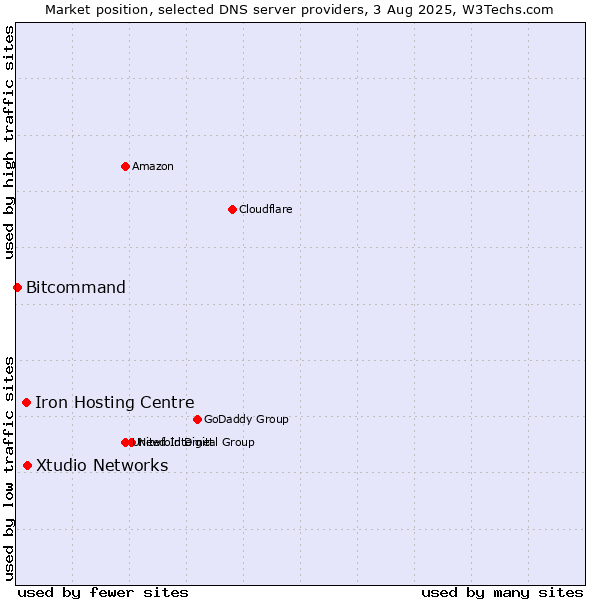 Market position of Xtudio Networks vs. Iron Hosting Centre vs. Bitcommand