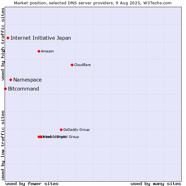 Market position of Namespace vs. Internet Initiative Japan vs. Bitcommand