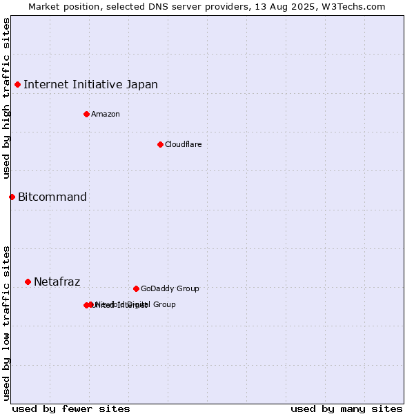 Market position of Netafraz vs. Internet Initiative Japan vs. Bitcommand