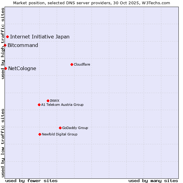 Market position of Internet Initiative Japan vs. NetCologne vs. Bitcommand