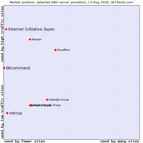 Market position of netcup vs. Internet Initiative Japan vs. Bitcommand