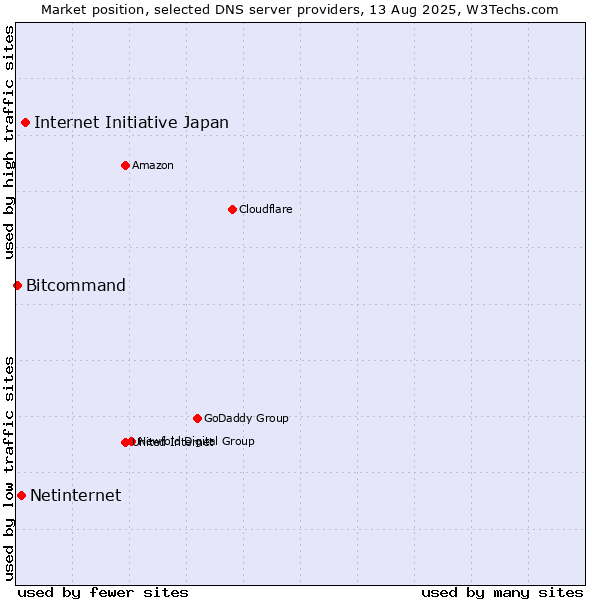 Market position of Internet Initiative Japan vs. Netinternet vs. Bitcommand