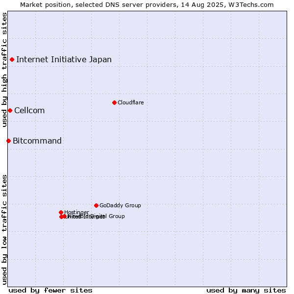 Market position of Internet Initiative Japan vs. Cellcom vs. Bitcommand