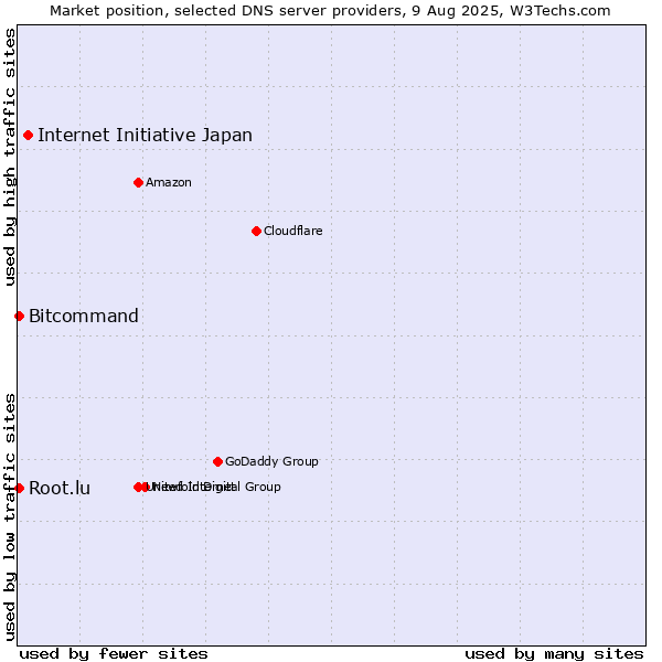 Market position of Internet Initiative Japan vs. Root.lu vs. Bitcommand