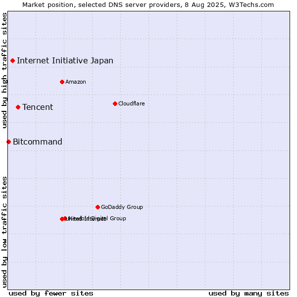 Market position of Tencent vs. Internet Initiative Japan vs. Bitcommand
