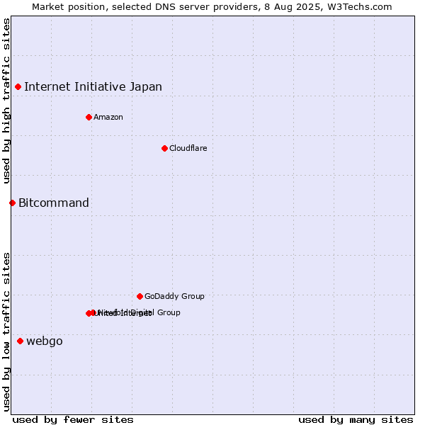 Market position of webgo vs. Internet Initiative Japan vs. Bitcommand