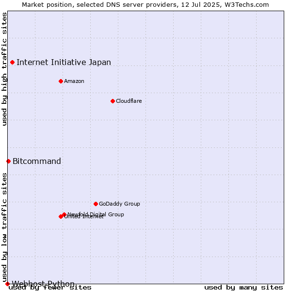 Market position of Internet Initiative Japan vs. Bitcommand vs. Webhost Python