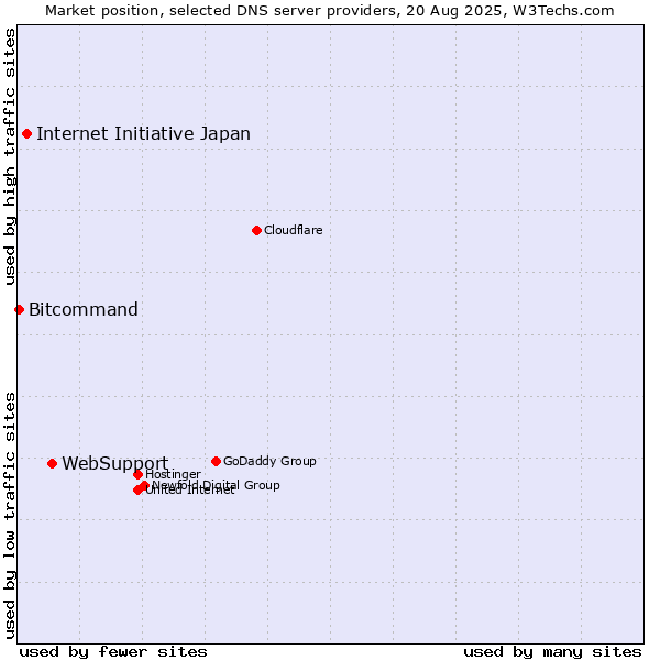 Market position of WebSupport vs. Internet Initiative Japan vs. Bitcommand