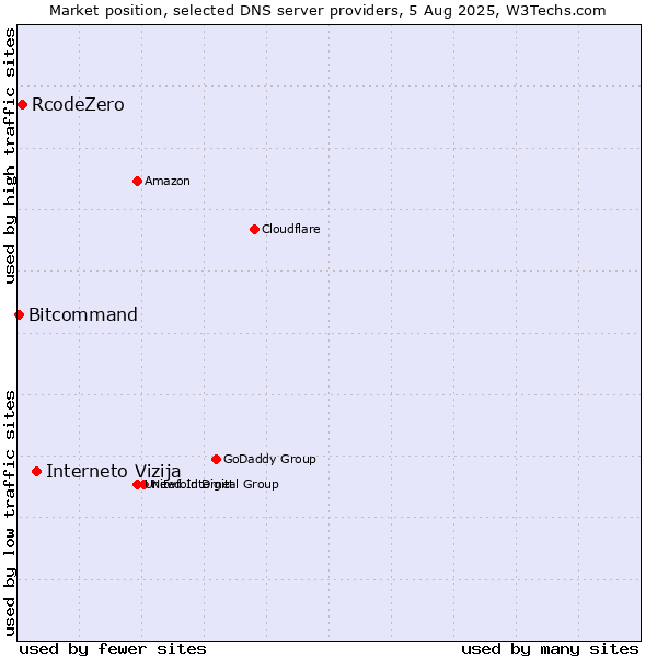 Market position of Interneto Vizija vs. RcodeZero vs. Bitcommand