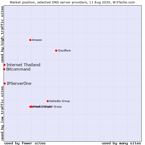 Market position of IPServerOne vs. Internet Thailand vs. Bitcommand