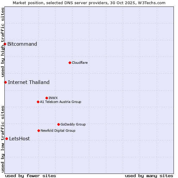 Market position of LetsHost vs. Internet Thailand vs. Bitcommand