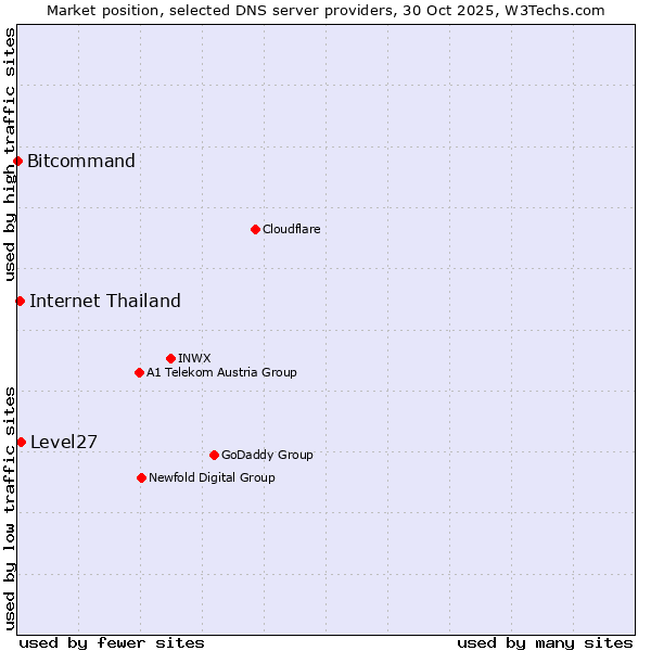 Market position of Level27 vs. Internet Thailand vs. Bitcommand