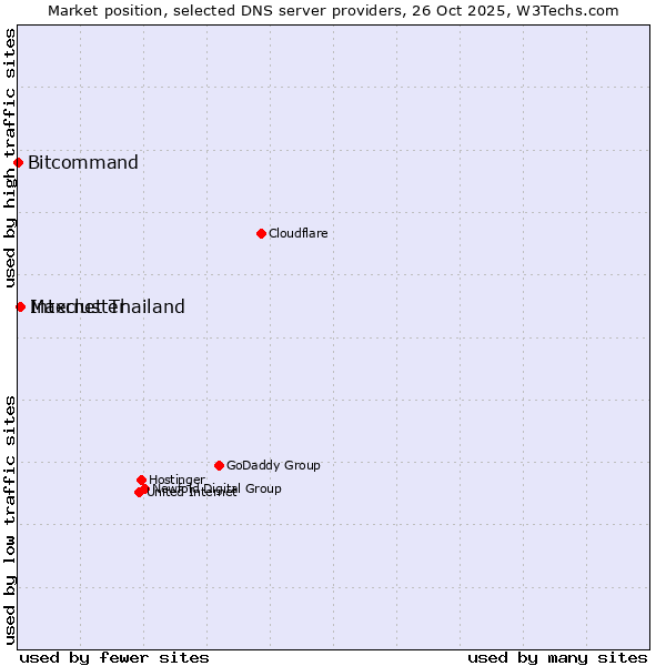 Market position of Internet Thailand vs. Maxcluster vs. Bitcommand