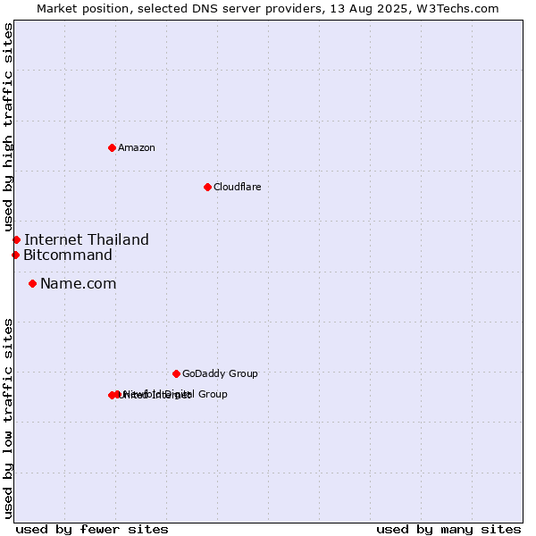 Market position of Name.com vs. Internet Thailand vs. Bitcommand