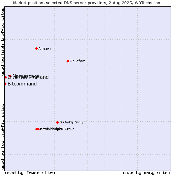 Market position of Namespace vs. Internet Thailand vs. Bitcommand