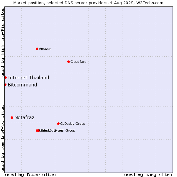 Market position of Netafraz vs. Internet Thailand vs. Bitcommand