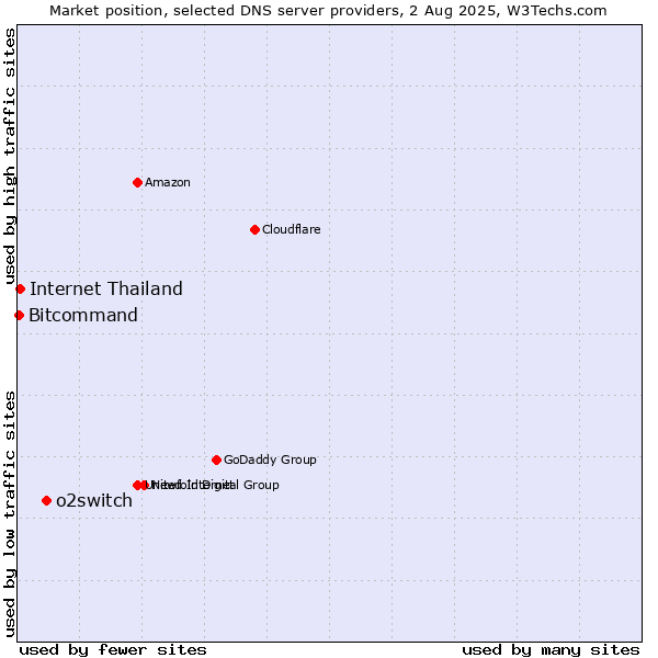 Market position of o2switch vs. Internet Thailand vs. Bitcommand