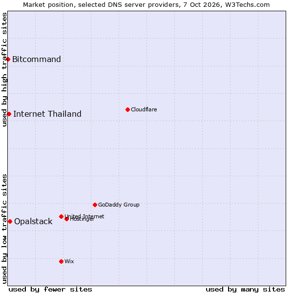 Market position of Opalstack vs. Internet Thailand vs. Bitcommand