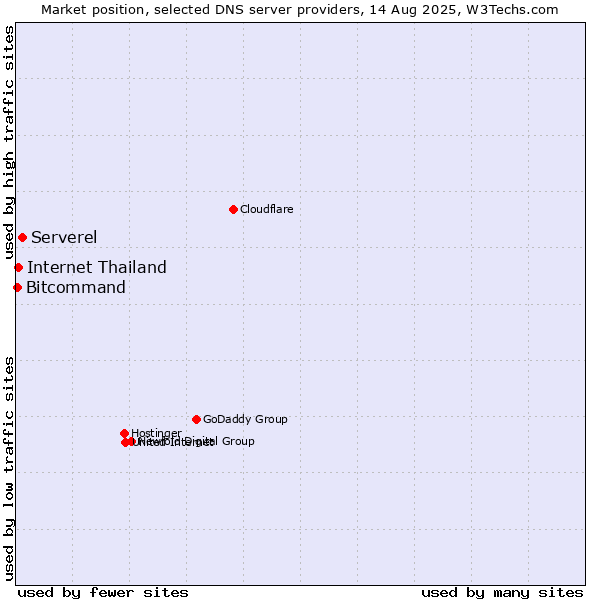 Market position of Serverel vs. Internet Thailand vs. Bitcommand