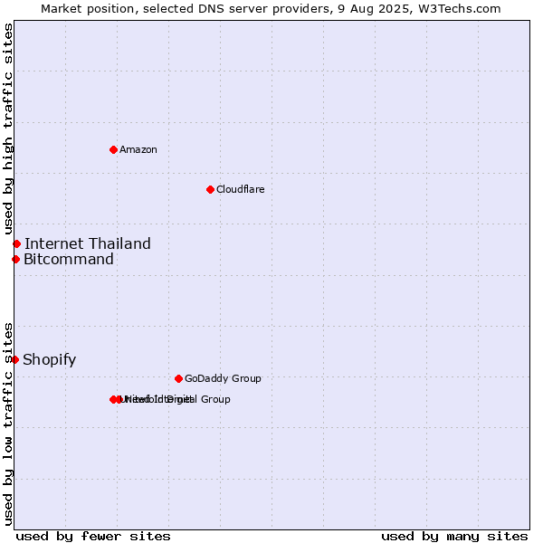 Market position of Internet Thailand vs. Bitcommand vs. Shopify