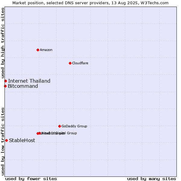 Market position of StableHost vs. Internet Thailand vs. Bitcommand