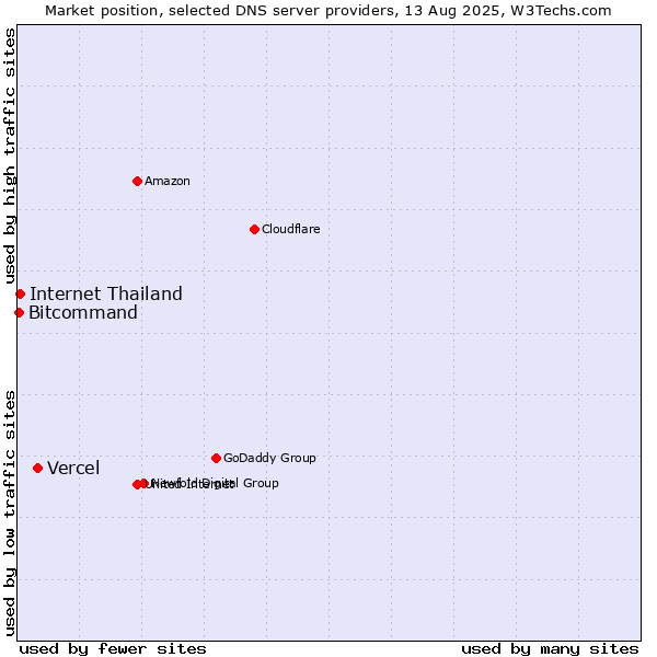 Market position of Vercel vs. Internet Thailand vs. Bitcommand