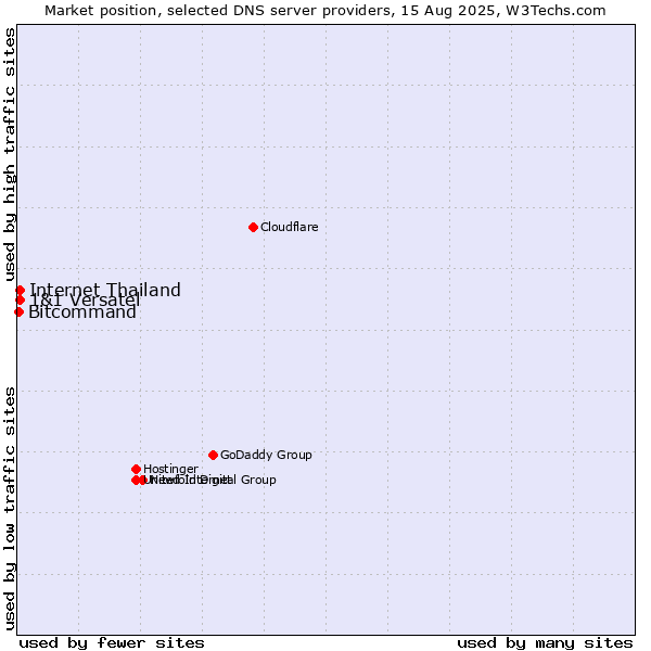Market position of Internet Thailand vs. 1&1 Versatel vs. Bitcommand